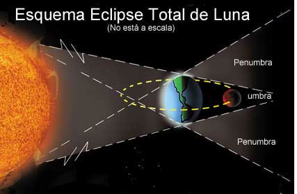 Esquema Eclipse Total de Luna