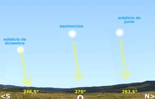 Posición solar en solsticios y equinoccio