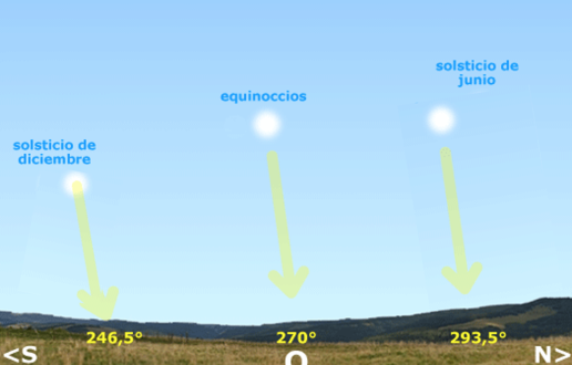 Solsticios y equinoccios