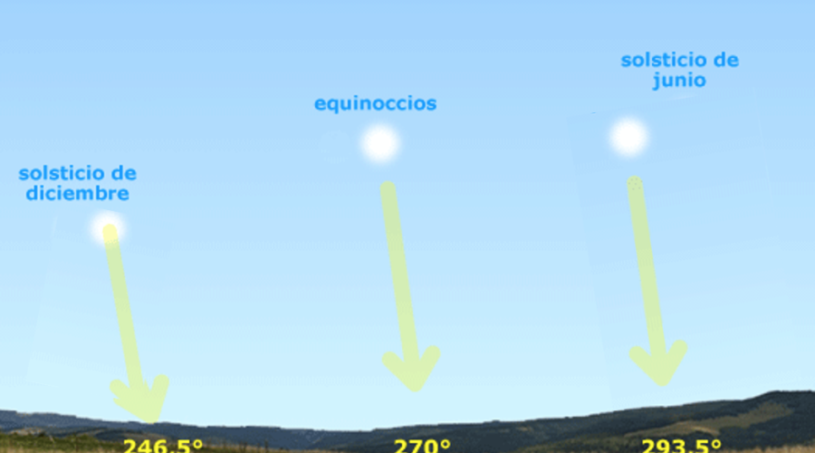 Posición solar en solsticios y equinoccio