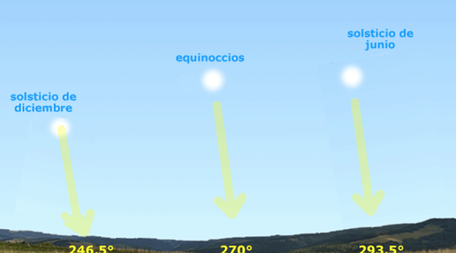 Solsticios y equinoccios